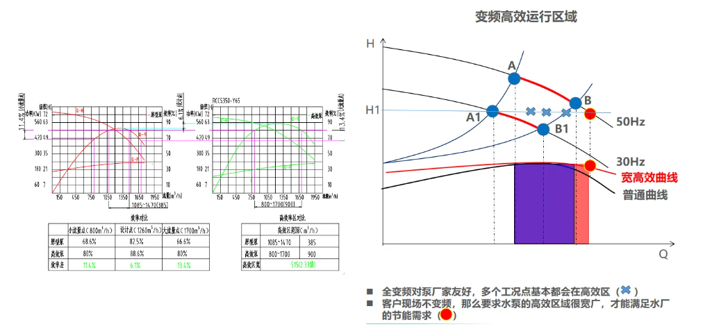 设计效率高，高效区宽