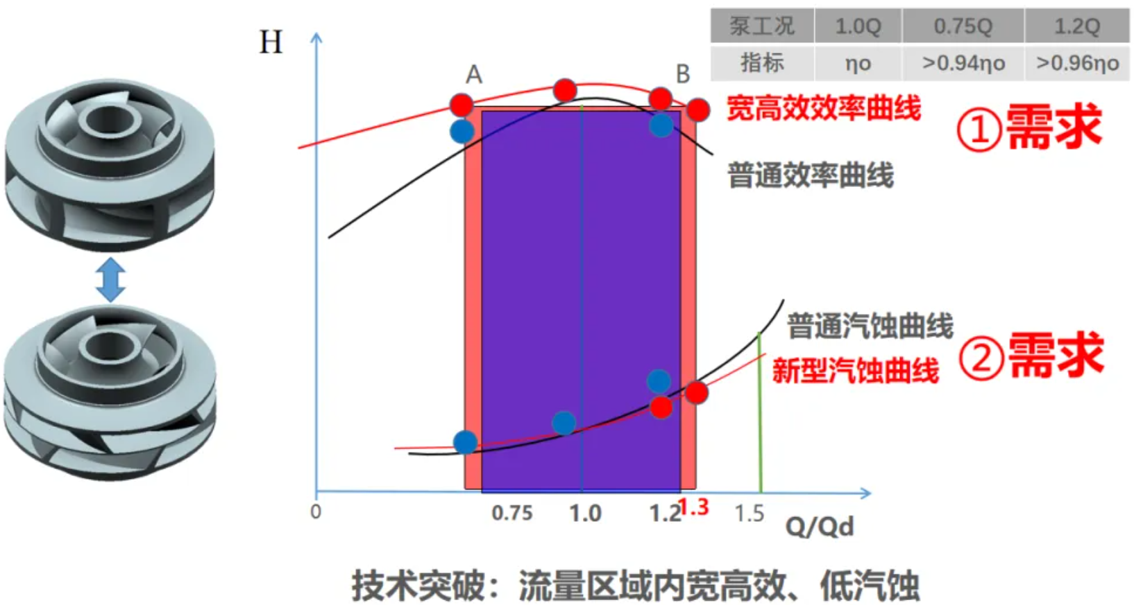 技术突破、低汽蚀