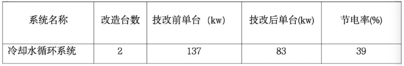 冷却水循环系统节能成果