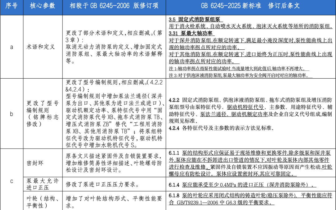 GB6245-2025《消防泵》修订对比