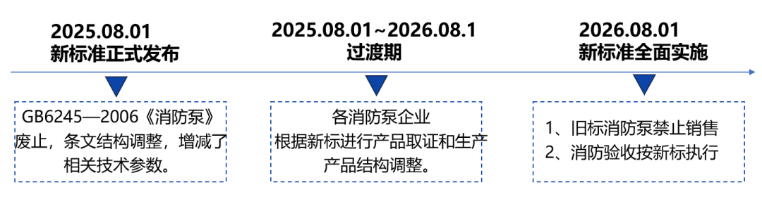 行业影响时间轴