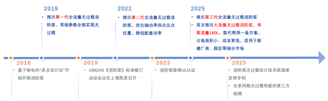凯泉一直持续迭代升级到如今的第三代无过载消防泵